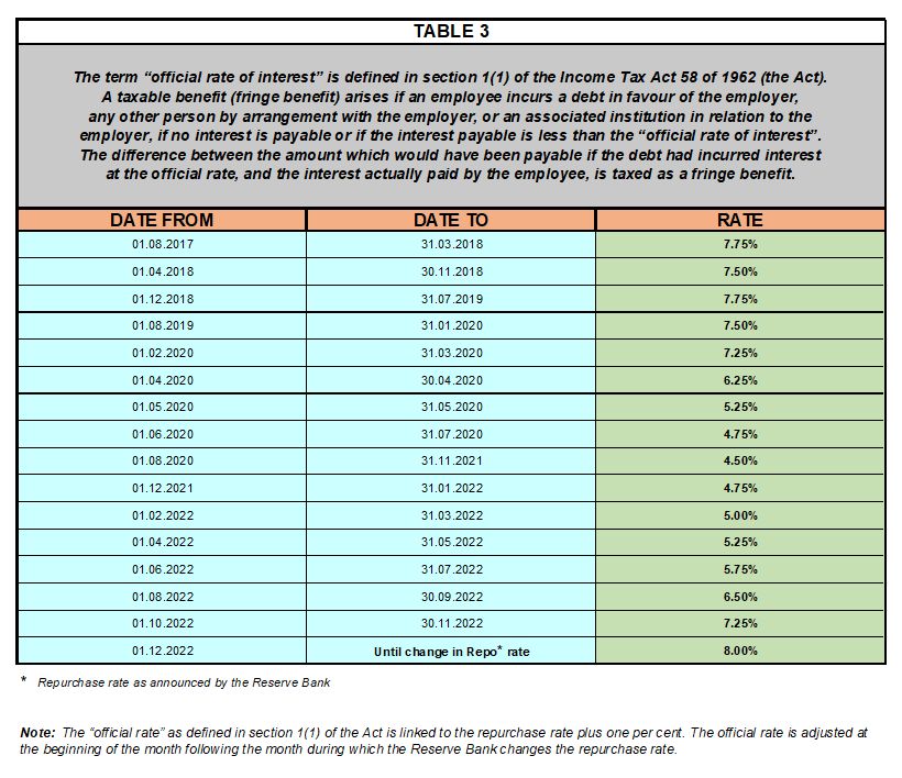 SARS Interest Rates – Table 3 (“official rate of interest”)